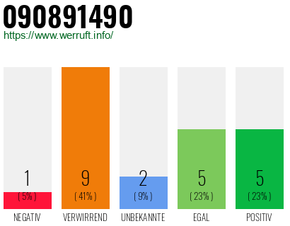 Rufnummer 090891490 Telefonnummer 090891490