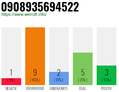 Rufnummer 0908935694522 Telefonnummer 0908935694522