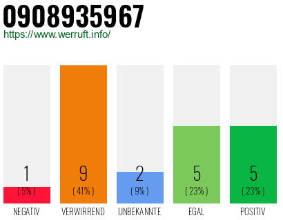 Rufnummer 0908935967 Telefonnummer 0908935967