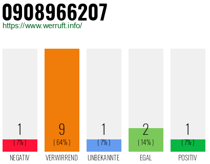 Rufnummer 0908966207 Telefonnummer 0908966207