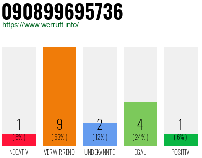 Rufnummer 090899695736 Telefonnummer 090899695736
