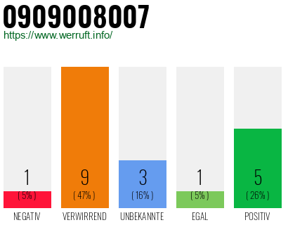Rufnummer 0909008007 Telefonnummer 0909008007