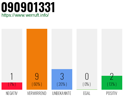 Rufnummer 090901331 Telefonnummer 090901331