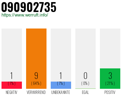 Rufnummer 090902735 Telefonnummer 090902735