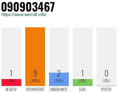 Rufnummer 090903467 Telefonnummer 090903467