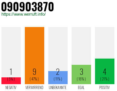 Rufnummer 090903870 Telefonnummer 090903870