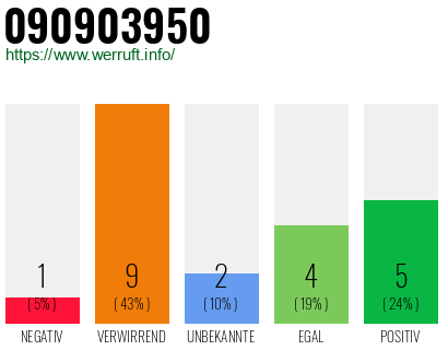 Rufnummer 090903950 Telefonnummer 090903950