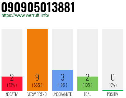 Rufnummer 090905013881 Telefonnummer 090905013881