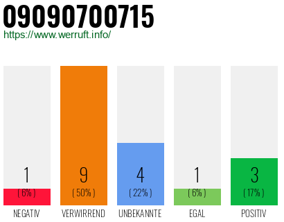Rufnummer 09090700715 Telefonnummer 09090700715