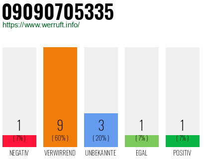 Rufnummer 09090705335 Telefonnummer 09090705335