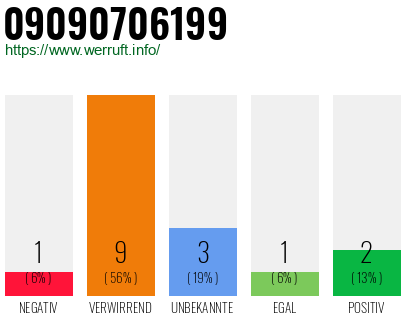 Rufnummer 09090706199 Telefonnummer 09090706199