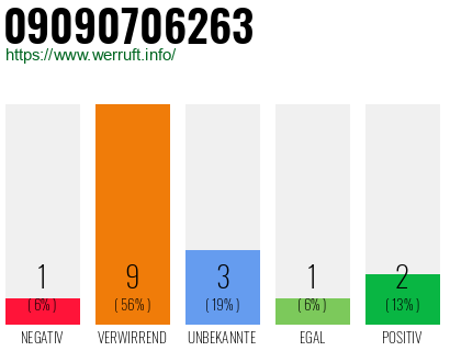 Rufnummer 09090706263 Telefonnummer 09090706263