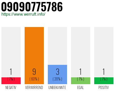Rufnummer 09090775786 Telefonnummer 09090775786