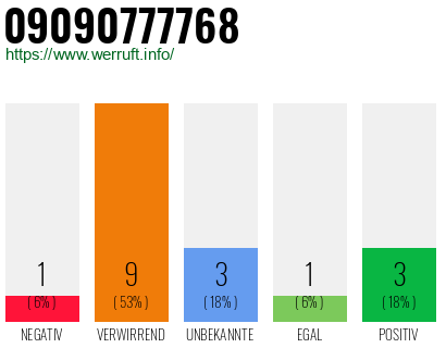 Rufnummer 09090777768 Telefonnummer 09090777768