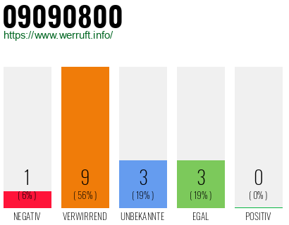 Rufnummer 09090800 Telefonnummer 09090800