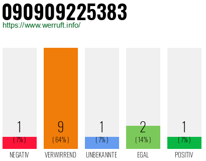 Rufnummer 090909225383 Telefonnummer 090909225383