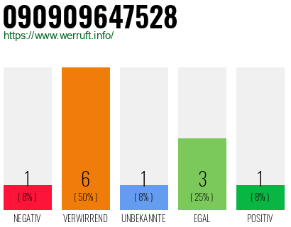 Rufnummer 090909647528 Telefonnummer 090909647528