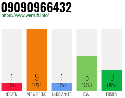 Rufnummer 09090966432 Telefonnummer 09090966432