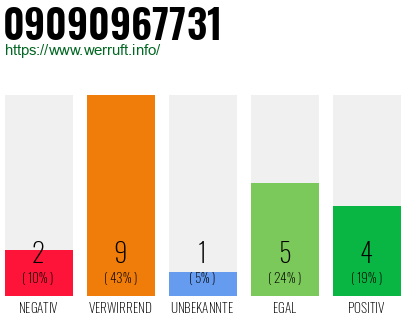 Rufnummer 09090967731 Telefonnummer 09090967731