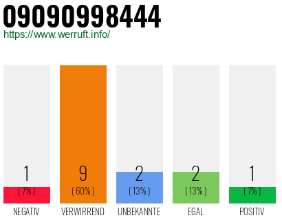 Rufnummer 09090998444 Telefonnummer 09090998444