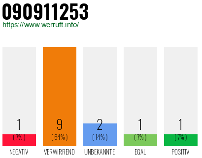 Rufnummer 090911253 Telefonnummer 090911253