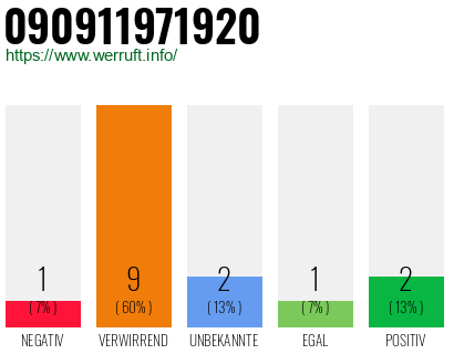 Rufnummer 090911971920 Telefonnummer 090911971920