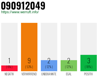 Rufnummer 090912049 Telefonnummer 090912049