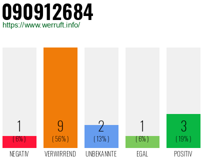 Rufnummer 090912684 Telefonnummer 090912684