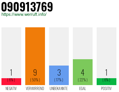 Rufnummer 090913769 Telefonnummer 090913769