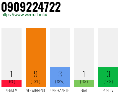 Rufnummer 0909224722 Telefonnummer 0909224722