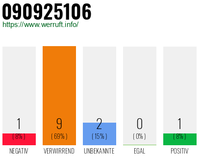 Rufnummer 090925106 Telefonnummer 090925106