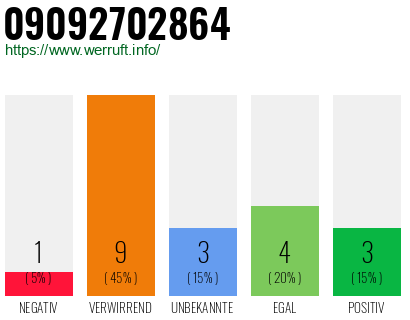 Rufnummer 09092702864 Telefonnummer 09092702864