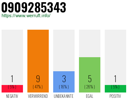 Rufnummer 0909285343 Telefonnummer 0909285343