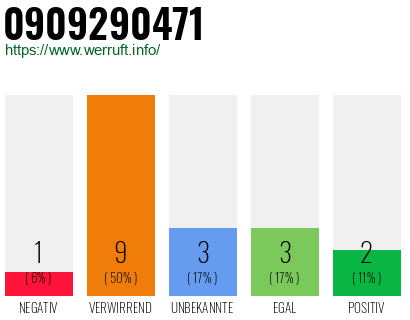 Rufnummer 0909290471 Telefonnummer 0909290471
