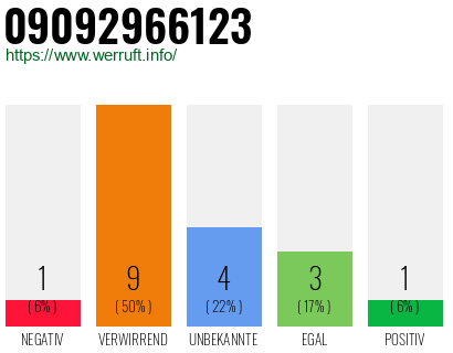 Rufnummer 09092966123 Telefonnummer 09092966123
