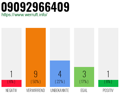 Rufnummer 09092966409 Telefonnummer 09092966409