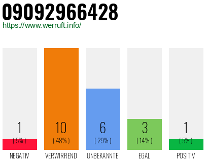 Rufnummer 09092966428 Telefonnummer 09092966428
