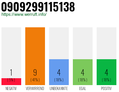 Rufnummer 0909299115138 Telefonnummer 0909299115138