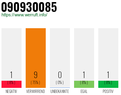 Rufnummer 090930085 Telefonnummer 090930085