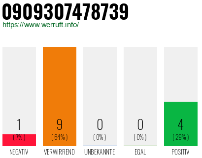Rufnummer 0909307478739 Telefonnummer 0909307478739