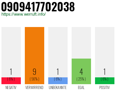 Rufnummer 0909417702038 Telefonnummer 0909417702038