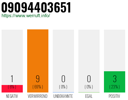 Rufnummer 09094403651 Telefonnummer 09094403651