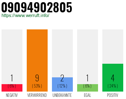 Rufnummer 09094902805 Telefonnummer 09094902805