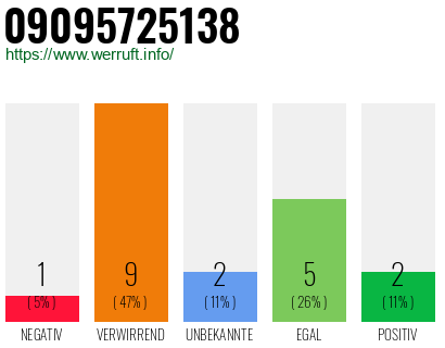 Rufnummer 09095725138 Telefonnummer 09095725138