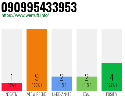 Rufnummer 090995433953 Telefonnummer 090995433953