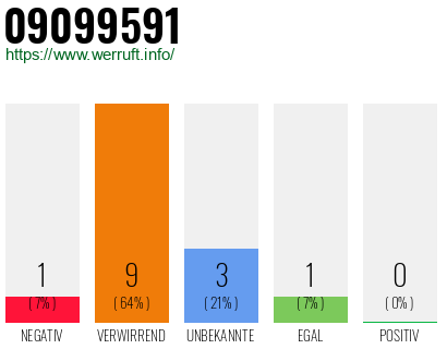 Rufnummer 09099591 Telefonnummer 09099591