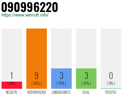 Rufnummer 090996220 Telefonnummer 090996220