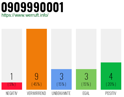 Rufnummer 0909990001 Telefonnummer 0909990001