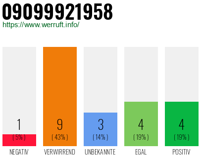 Rufnummer 09099921958 Telefonnummer 09099921958