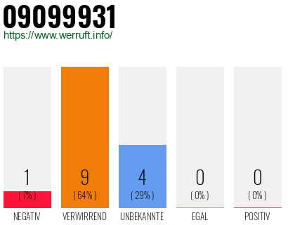 Rufnummer 09099931 Telefonnummer 09099931